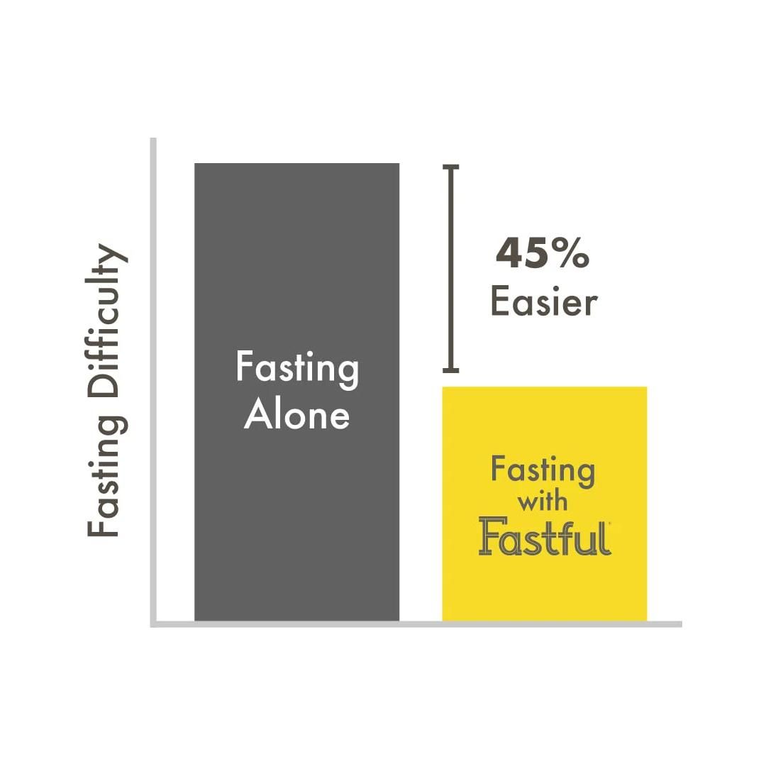 Fastful High Protein Bar for Intermittent Fasting, Pre-Fasting Nutrition - Cookie Dough