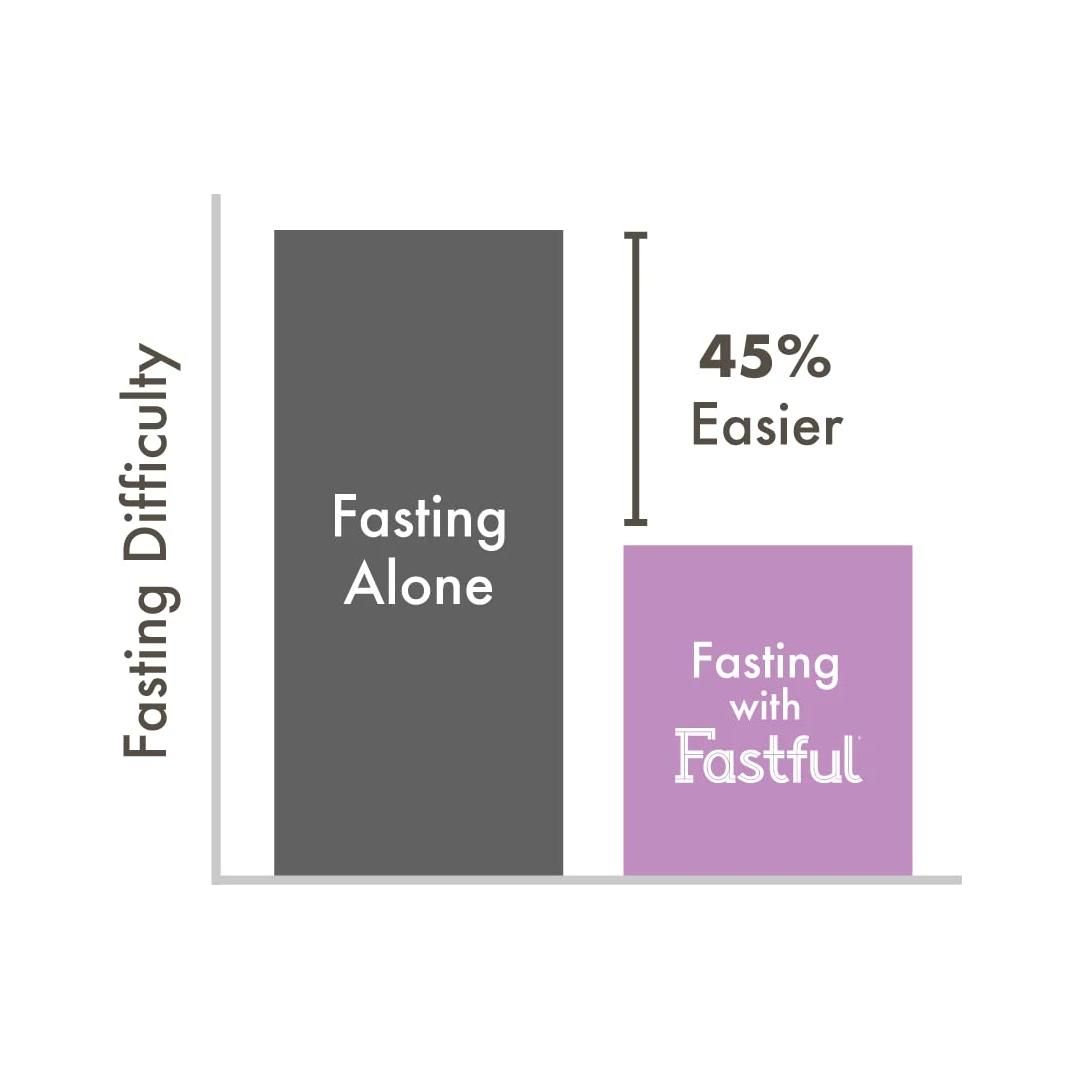 Fastful High Protein Bar for Intermittent Fasting, Pre-Fasting Nutrition - Blueberry Muffin