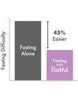 Fastful High Protein Bar for Intermittent Fasting, Pre-Fasting Nutrition - Blueberry Muffin