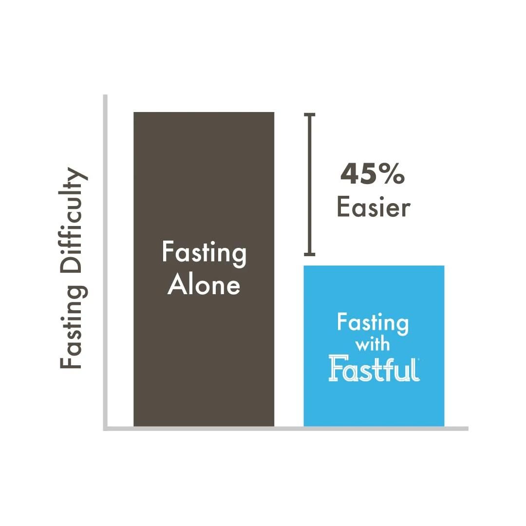 Fastful High Protein Bar for Intermittent Fasting, Pre-Fasting Nutrition - Chocolate Brownie