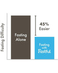 Fastful High Protein Bar for Intermittent Fasting, Pre-Fasting Nutrition - Chocolate Brownie