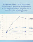 TRU NIAGEN 100mg Introductory NAD+ Boosting Supplement Capsule Patented Nicotinamide Riboside NR - Find The Serving Size That Works Best for You - 30ct/100mg