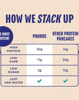 Protein Pancake Mix & Protein Waffle Mix by Phoros Nutrition, 30g of Protein, Low Carb, High Protein, Keto-Friendly, Whey Protein, Whole Grain Oats, Whole Wheat Pancakes, Just Add Water (Cinnamon)