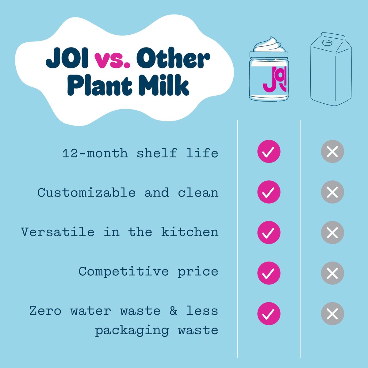 Unsweetened Cashew Milk Concentrate by JOI  27 Servings  Vegan Kosher ShelfStable KetoFriendly and GlutenFree  Substitute for Cashew Powder and Butter  Use for Coffee Creamer Add to Smoothies and Tea or Make Your Own Cashew Milk