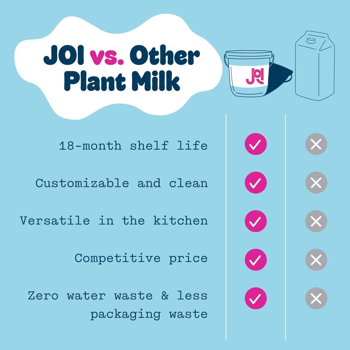 Almond Milk Unsweetened Plain Concentrate by JOI  60 Quarts  Vegan Kosher Shelf Stable KetoFriendly Dairy Free  Fat Free Milk  Almond Milk Powder Substitute Coffee  Plant Milk Creamer