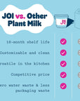 Almond Milk Unsweetened Plain Concentrate by JOI  60 Quarts  Vegan Kosher Shelf Stable KetoFriendly Dairy Free  Fat Free Milk  Almond Milk Powder Substitute Coffee  Plant Milk Creamer