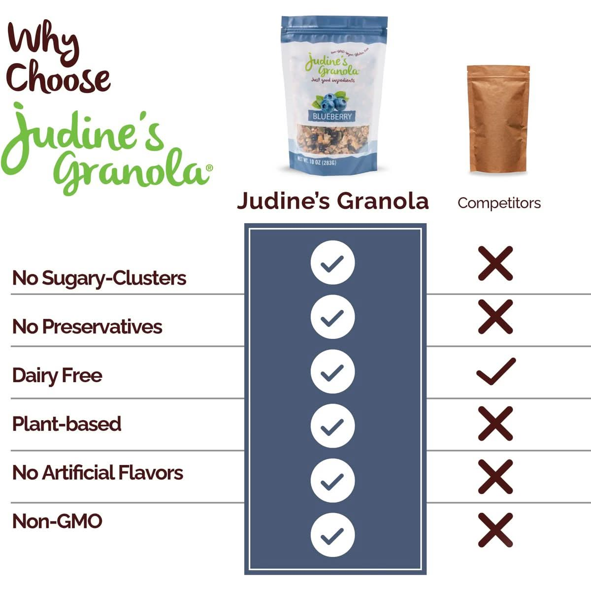 Judines Granola Healthy Whole Grain Oats Blueberry GlutenFree 10 Ounces